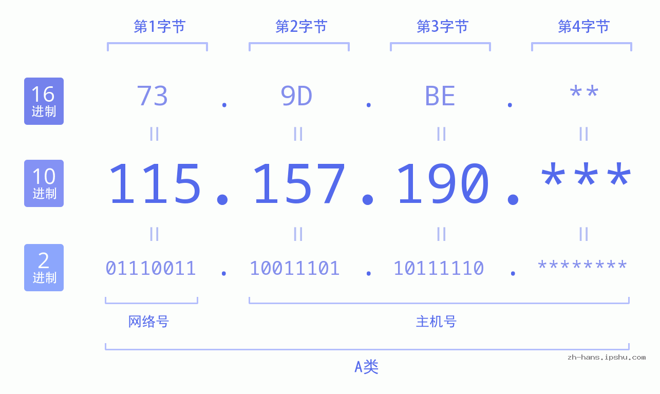 IPv4: 115.157.190 网络类型 网络号 主机号