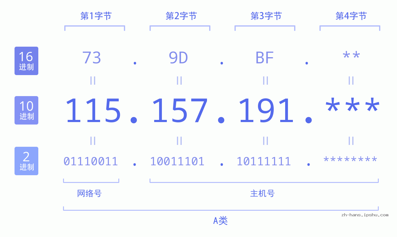 IP地址:115.157.191 数据结构图 二进制 十进制 十六进制 IPv4: 115.157.191 网络类型 网络号 主机号