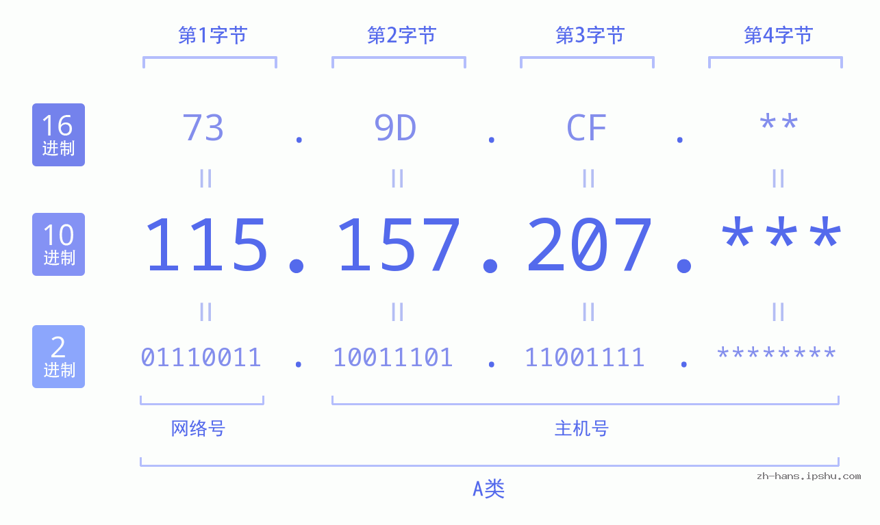 IP地址:115.157.207 数据结构图 二进制 十进制 十六进制 IPv4: 115.157.207 网络类型 网络号 主机号