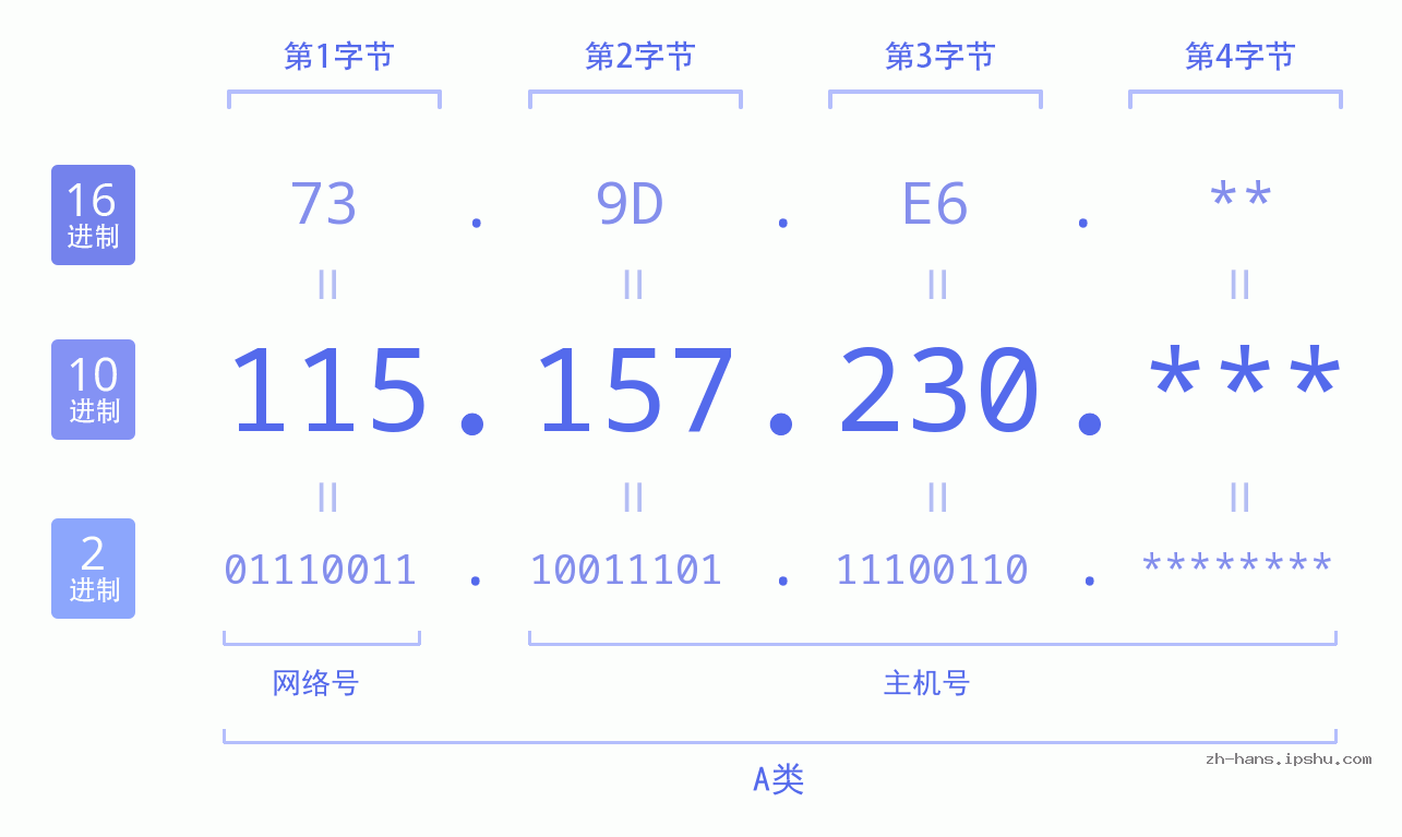IP地址:115.157.230 数据结构图 二进制 十进制 十六进制 IPv4: 115.157.230 网络类型 网络号 主机号