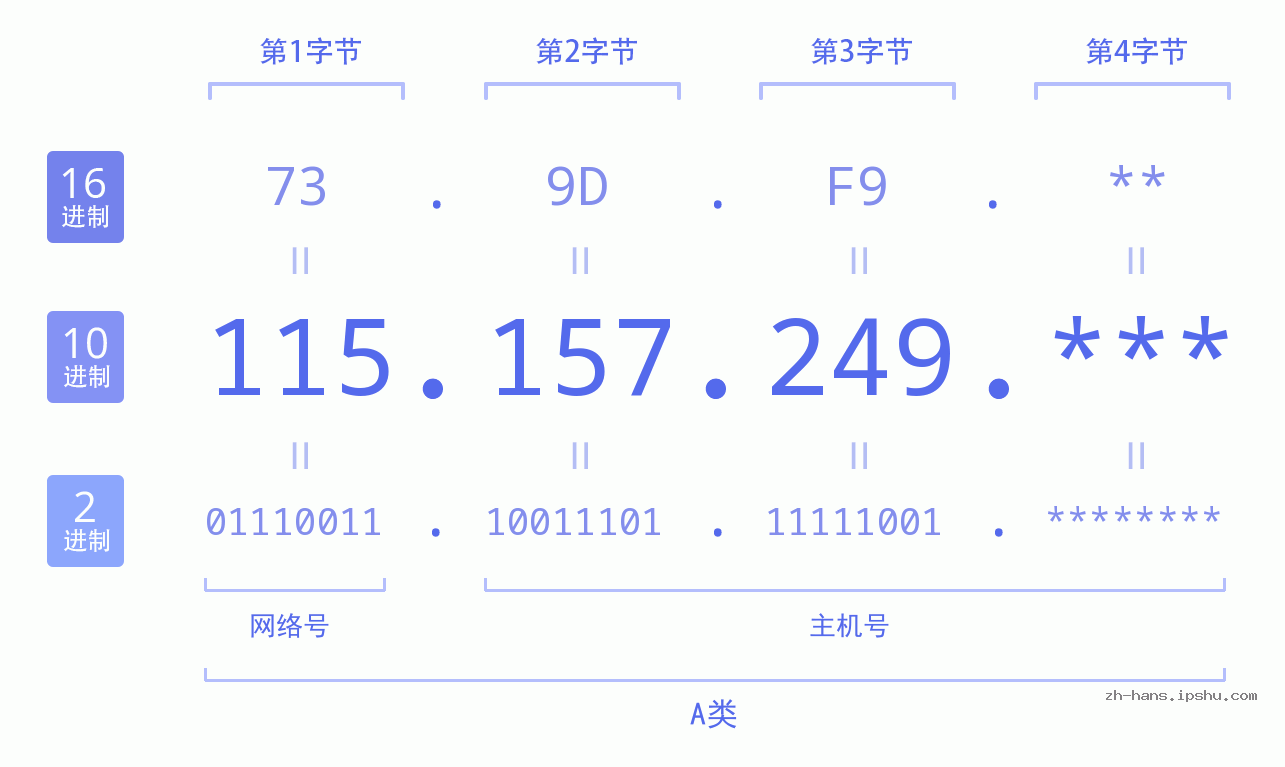 IPv4: 115.157.249 网络类型 网络号 主机号