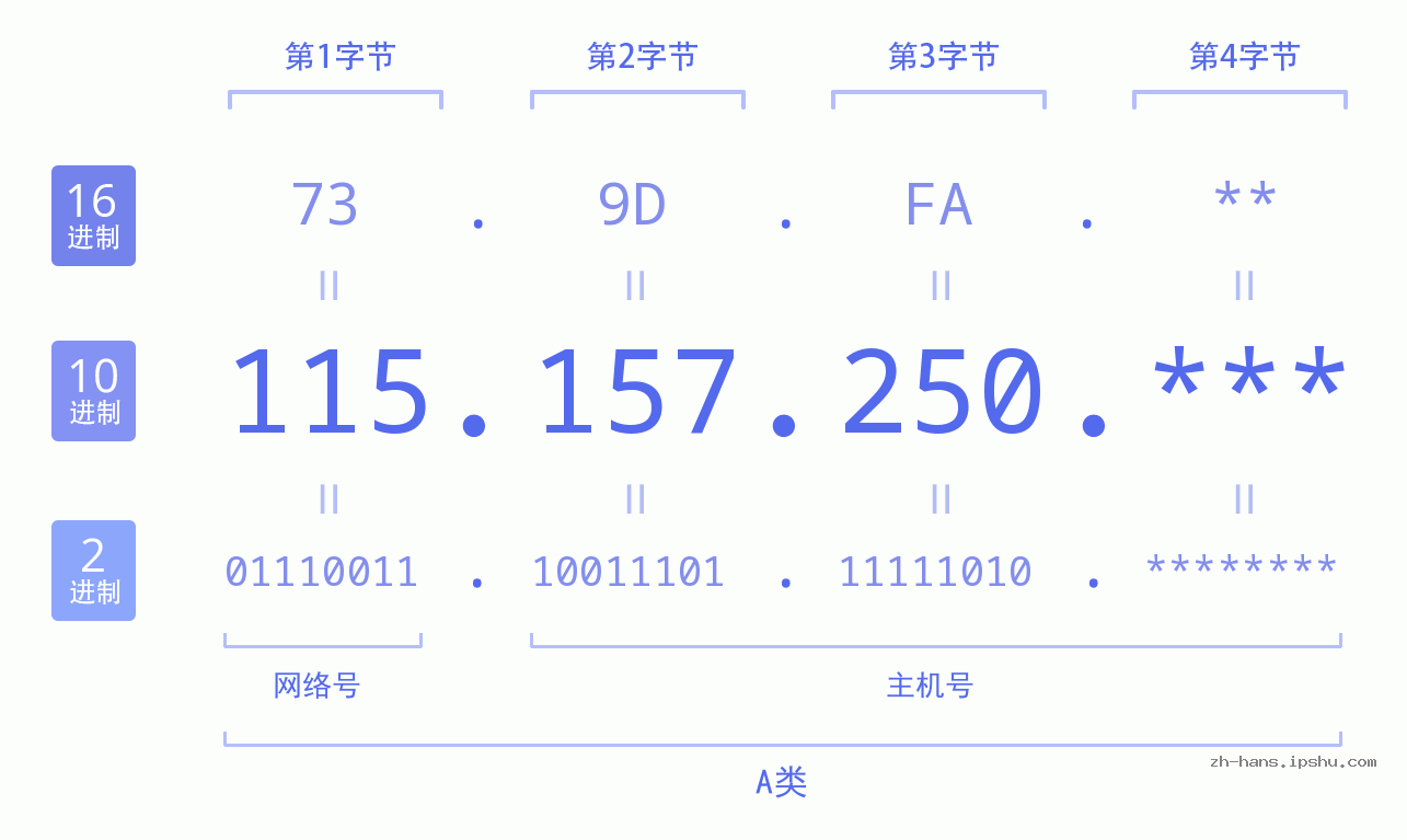 IPv4: 115.157.250 网络类型 网络号 主机号