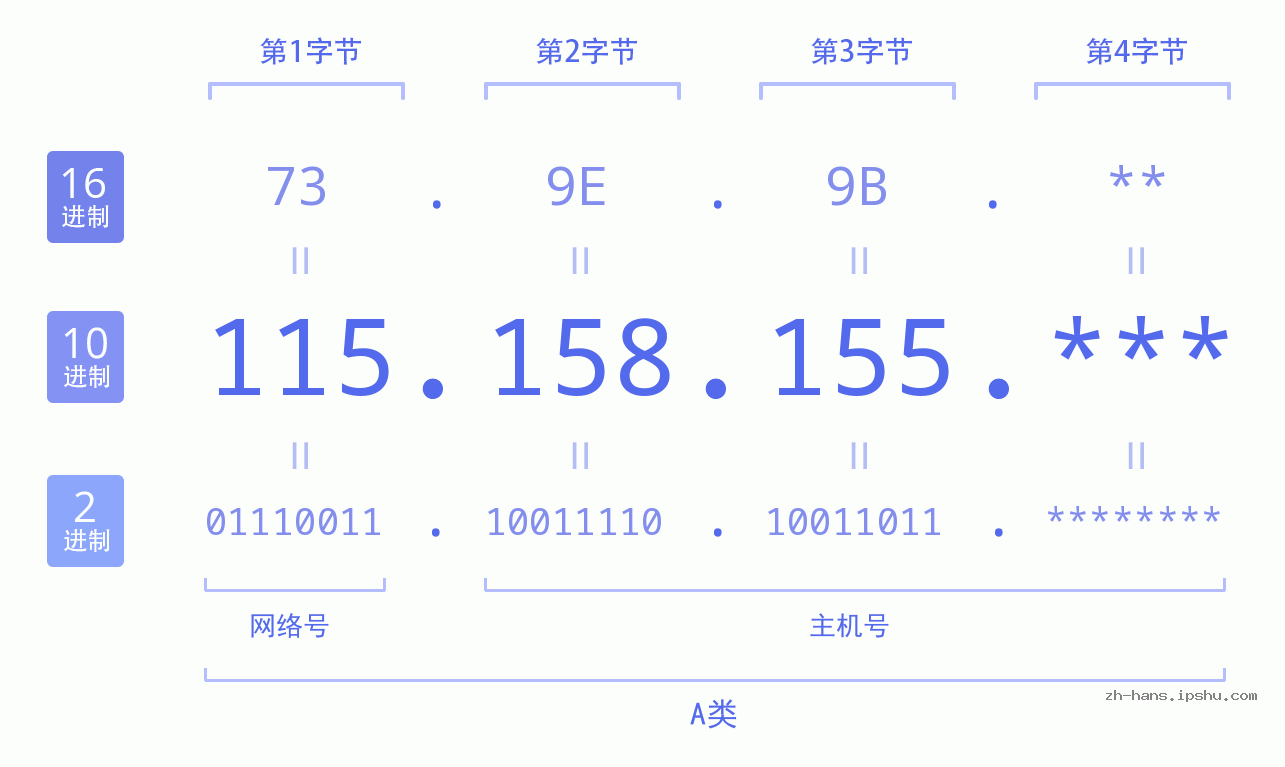 IP地址:115.158.155 数据结构图 二进制 十进制 十六进制 IPv4: 115.158.155 网络类型 网络号 主机号