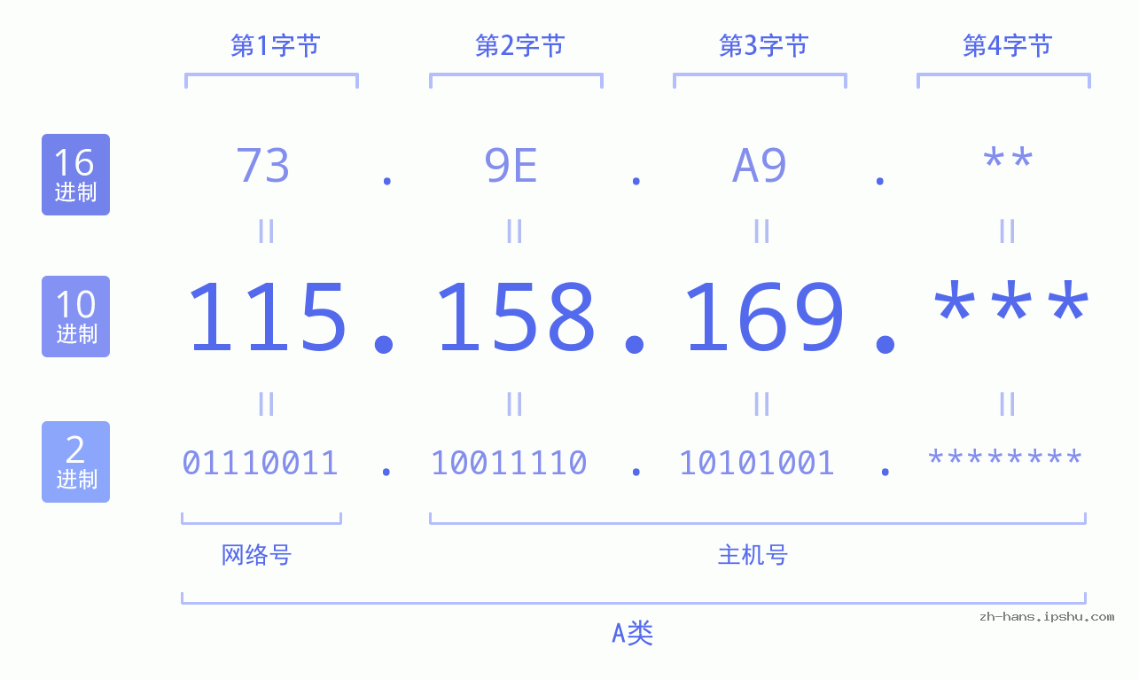 IP地址:115.158.169 数据结构图 二进制 十进制 十六进制 IPv4: 115.158.169 网络类型 网络号 主机号