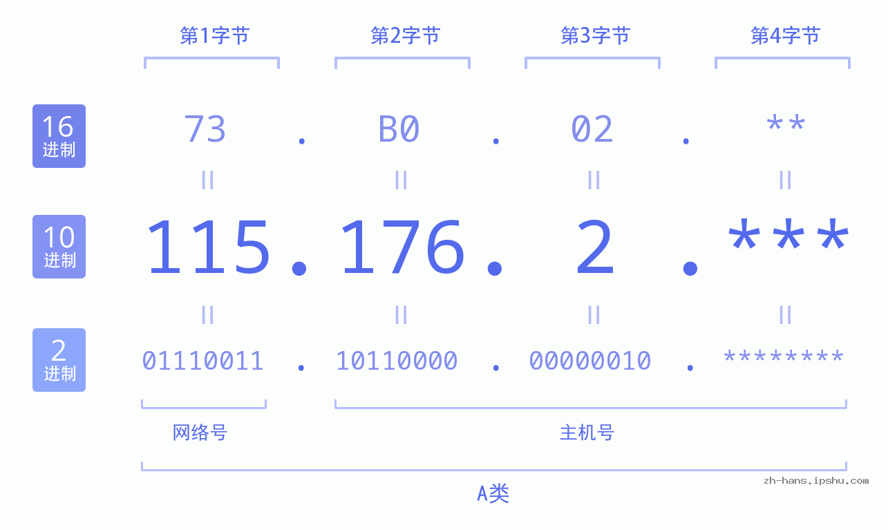 IPv4: 115.176.2 网络类型 网络号 主机号