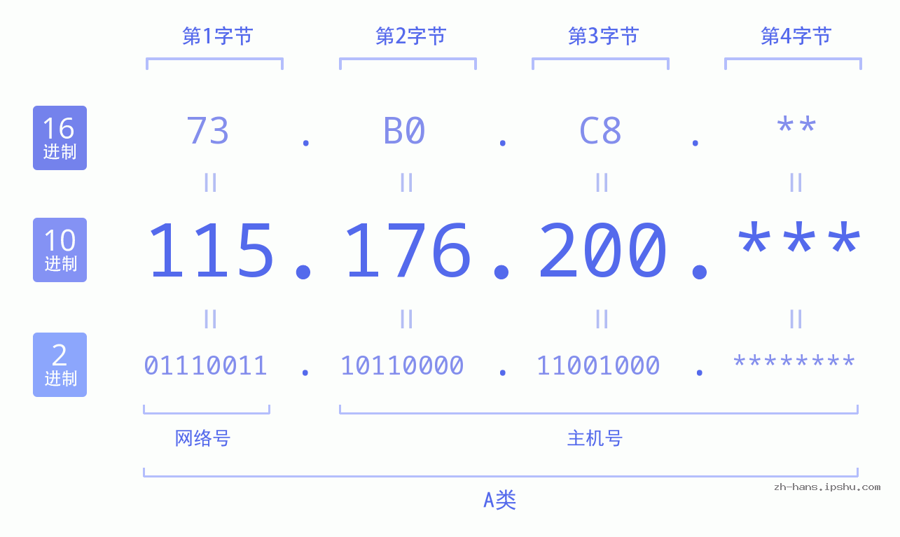 IPv4: 115.176.200 网络类型 网络号 主机号