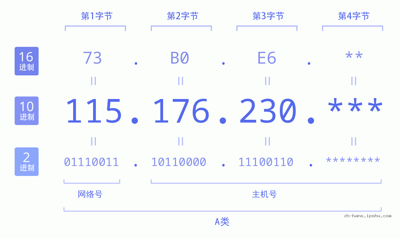 IP地址:115.176.230 数据结构图 二进制 十进制 十六进制 IPv4: 115.176.230 网络类型 网络号 主机号