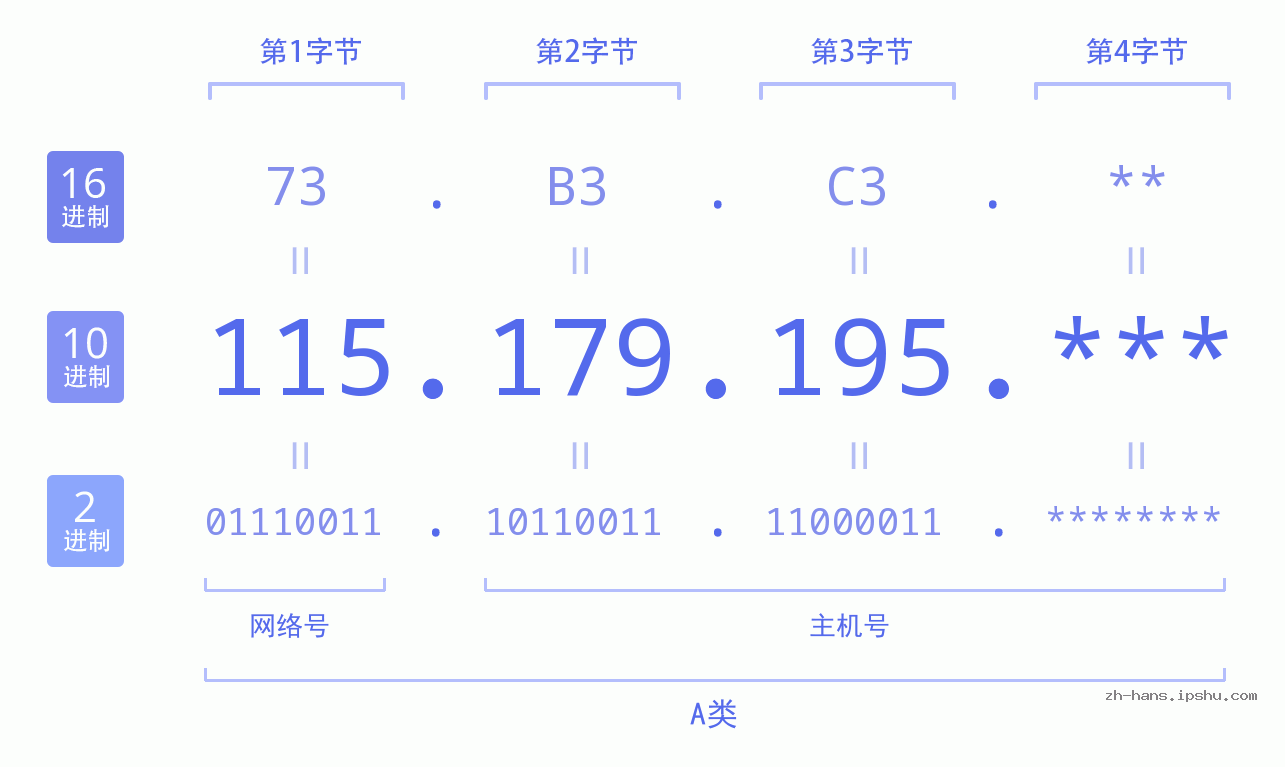 IPv4: 115.179.195 网络类型 网络号 主机号