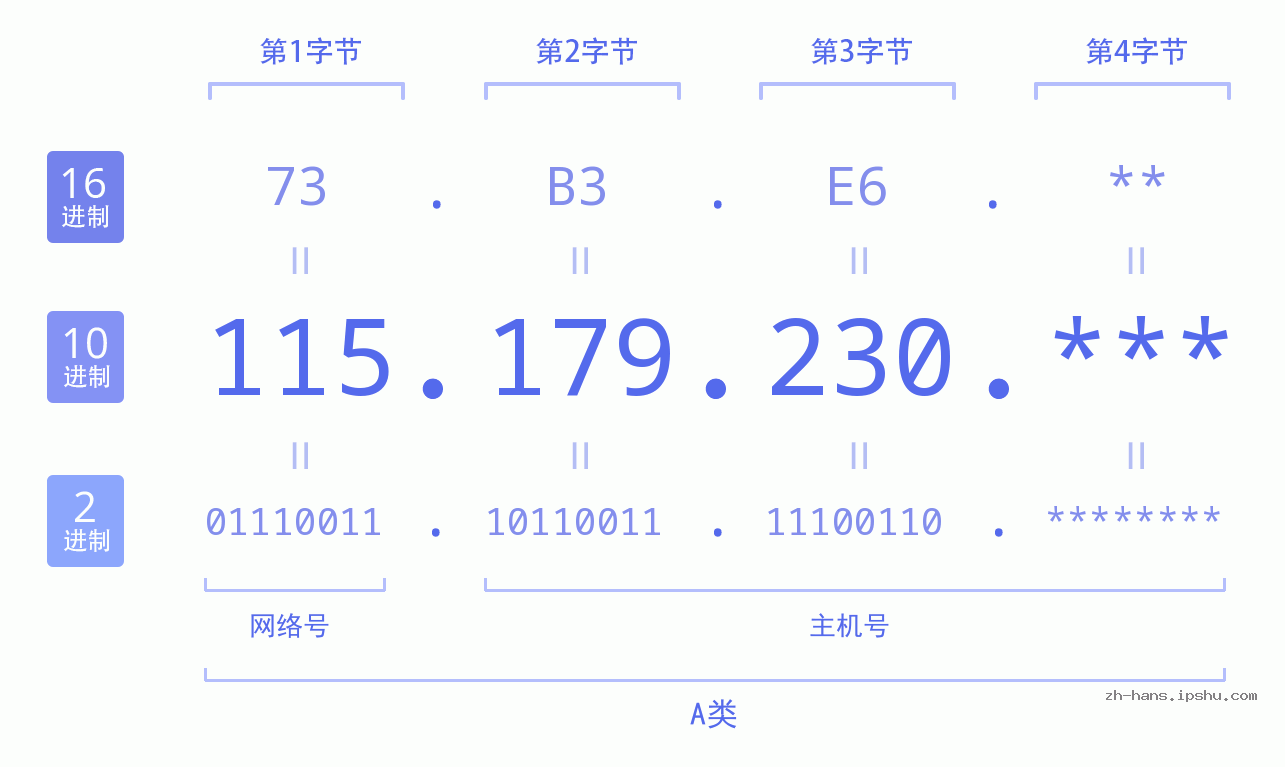 IP地址:115.179.230 数据结构图 二进制 十进制 十六进制 IPv4: 115.179.230 网络类型 网络号 主机号
