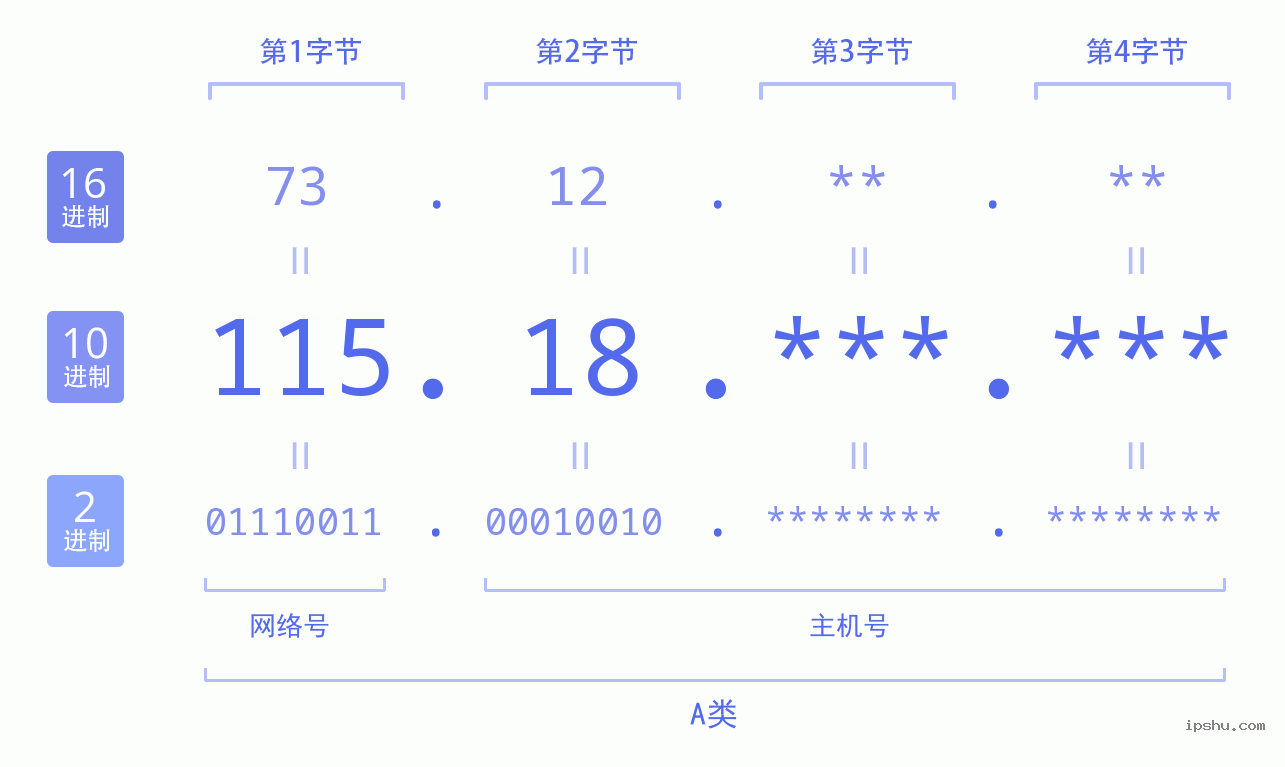 IPv4: 115.18 网络类型 网络号 主机号