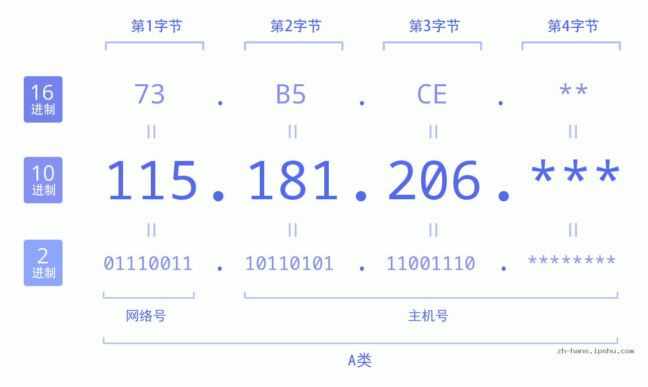 IP地址:115.181.206 数据结构图 二进制 十进制 十六进制 IPv4: 115.181.206 网络类型 网络号 主机号