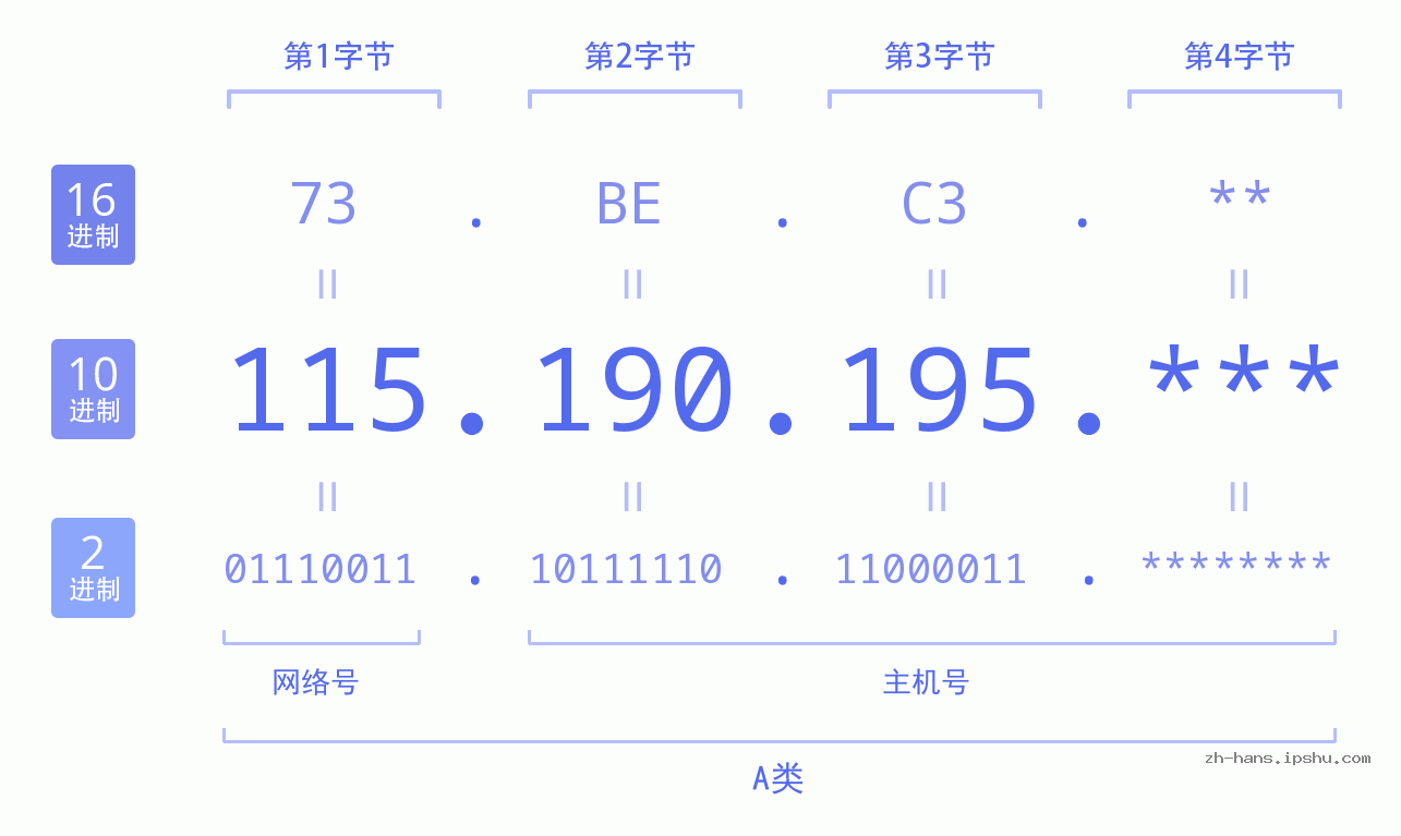 IP地址:115.190.195 数据结构图 二进制 十进制 十六进制 IPv4: 115.190.195 网络类型 网络号 主机号
