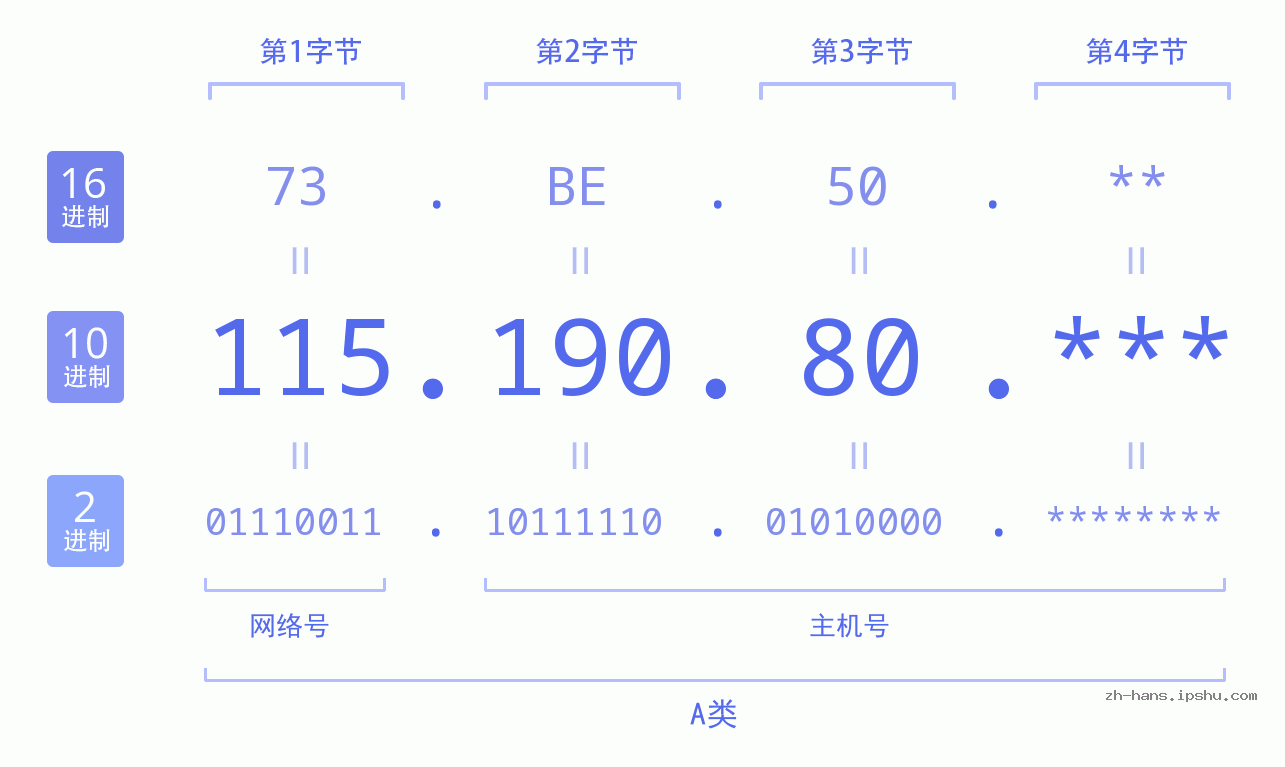 IP地址:115.190.80 数据结构图 二进制 十进制 十六进制 IPv4: 115.190.80 网络类型 网络号 主机号