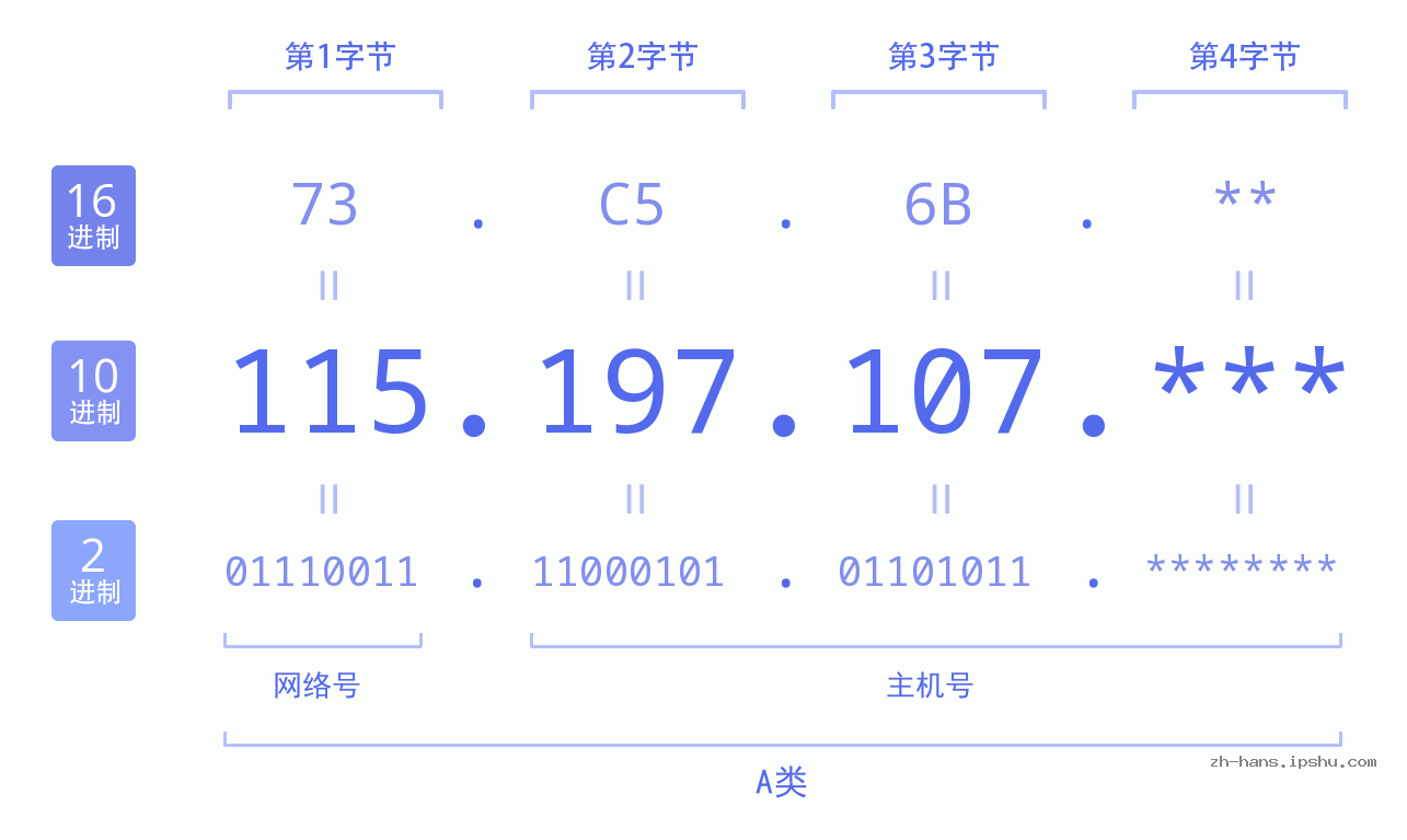 IP地址:115.197.107 数据结构图 二进制 十进制 十六进制 IPv4: 115.197.107 网络类型 网络号 主机号