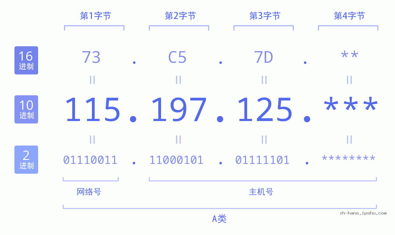 IP地址:115.197.125 数据结构图 二进制 十进制 十六进制 IPv4: 115.197.125 网络类型 网络号 主机号