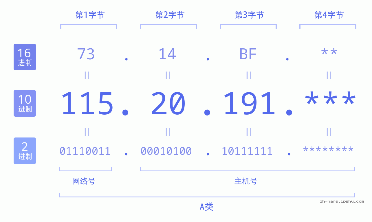 IPv4: 115.20.191 网络类型 网络号 主机号