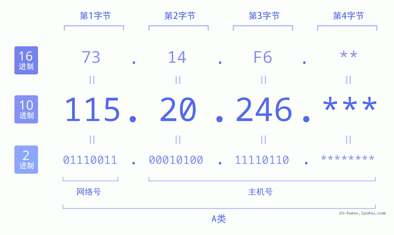 IP地址:115.20.246 数据结构图 二进制 十进制 十六进制 IPv4: 115.20.246 网络类型 网络号 主机号