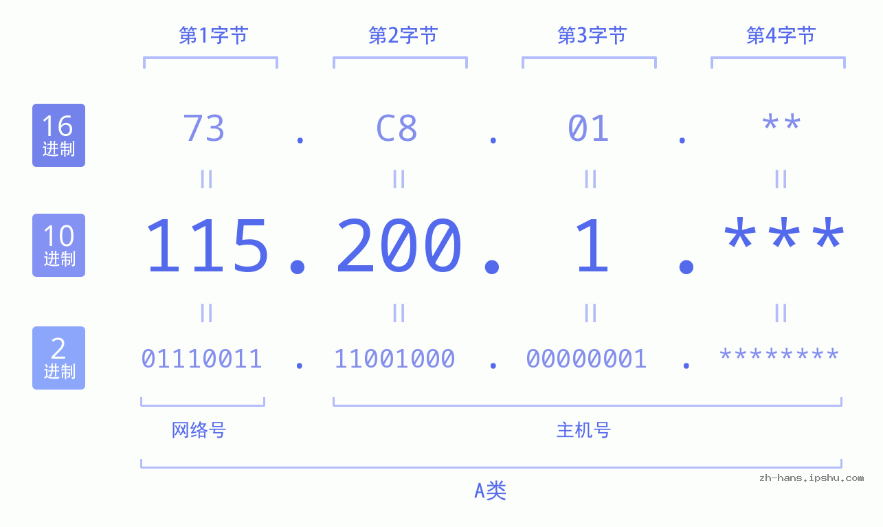IP地址:115.200.1 数据结构图 二进制 十进制 十六进制 IPv4: 115.200.1 网络类型 网络号 主机号