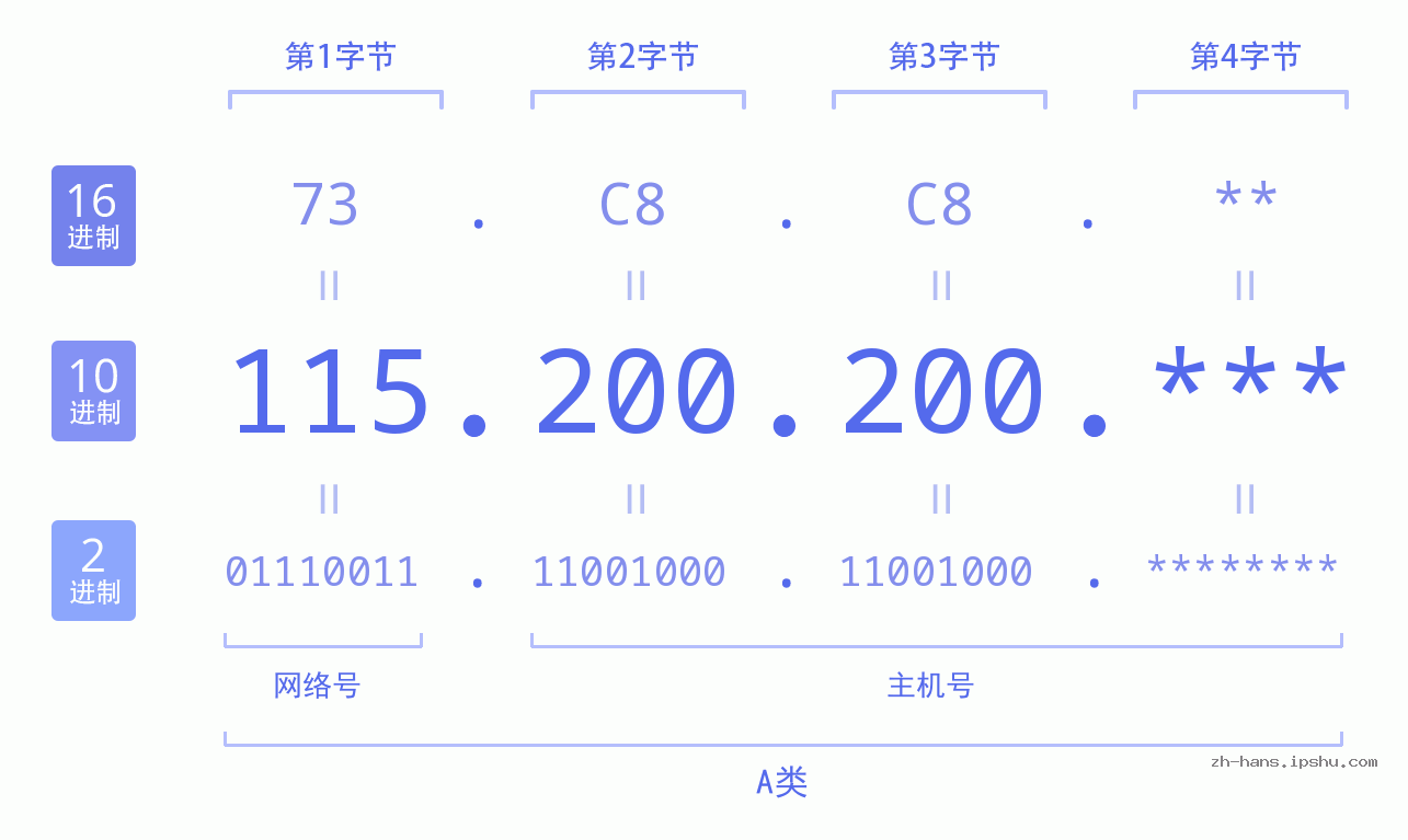 IPv4: 115.200.200 网络类型 网络号 主机号