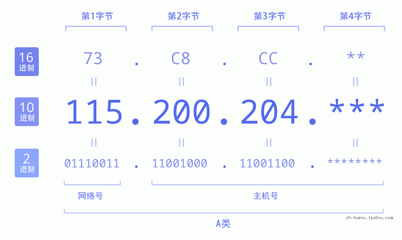 IPv4: 115.200.204 网络类型 网络号 主机号