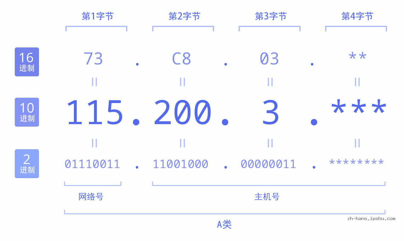 IP地址:115.200.3 数据结构图 二进制 十进制 十六进制 IPv4: 115.200.3 网络类型 网络号 主机号
