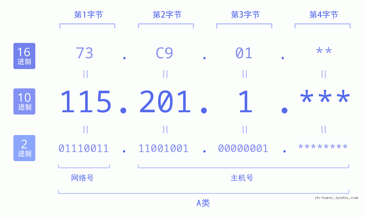 IP地址:115.201.1 数据结构图 二进制 十进制 十六进制 IPv4: 115.201.1 网络类型 网络号 主机号