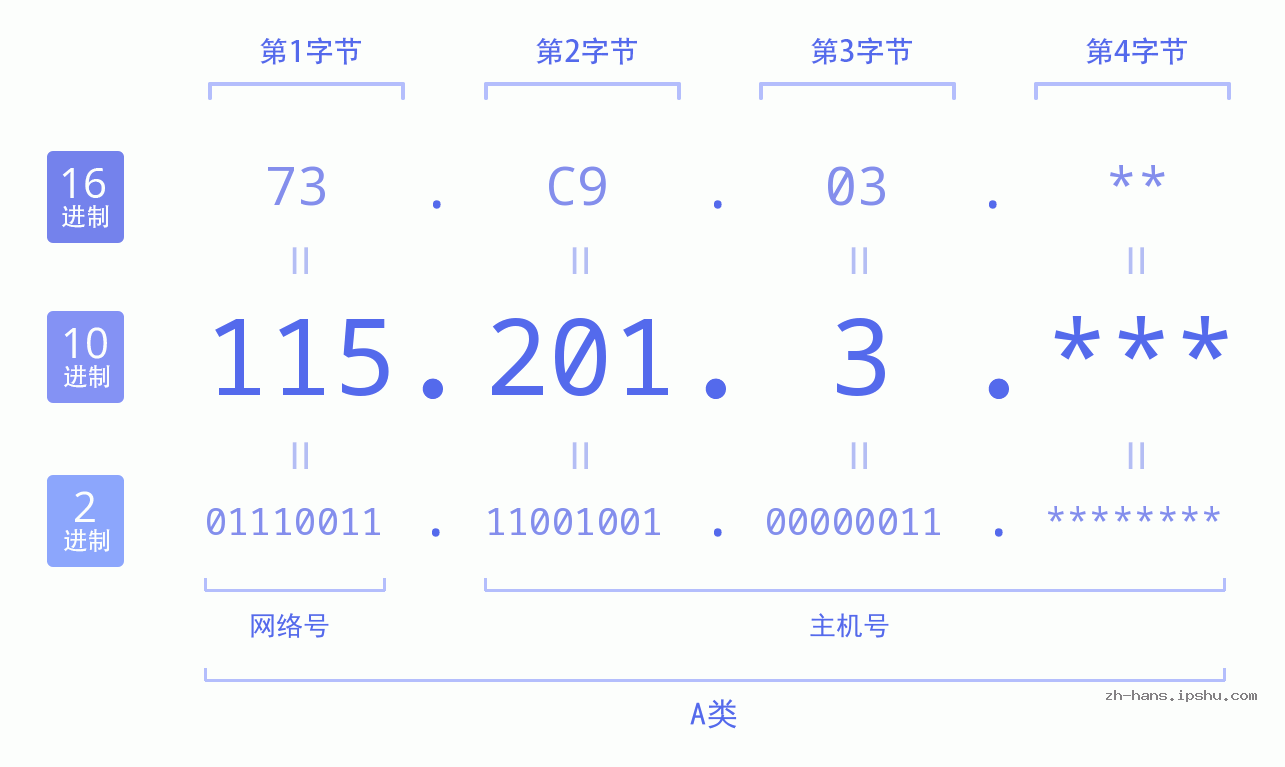 IP地址:115.201.3 数据结构图 二进制 十进制 十六进制 IPv4: 115.201.3 网络类型 网络号 主机号