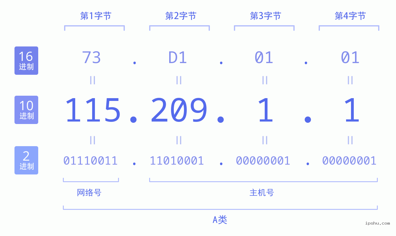 IPv4: 115.209.1.1 网络类型 网络号 主机号