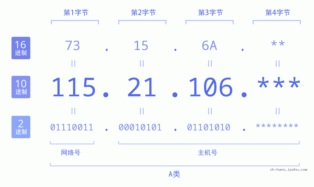 IP地址:115.21.106 数据结构图 二进制 十进制 十六进制 IPv4: 115.21.106 网络类型 网络号 主机号