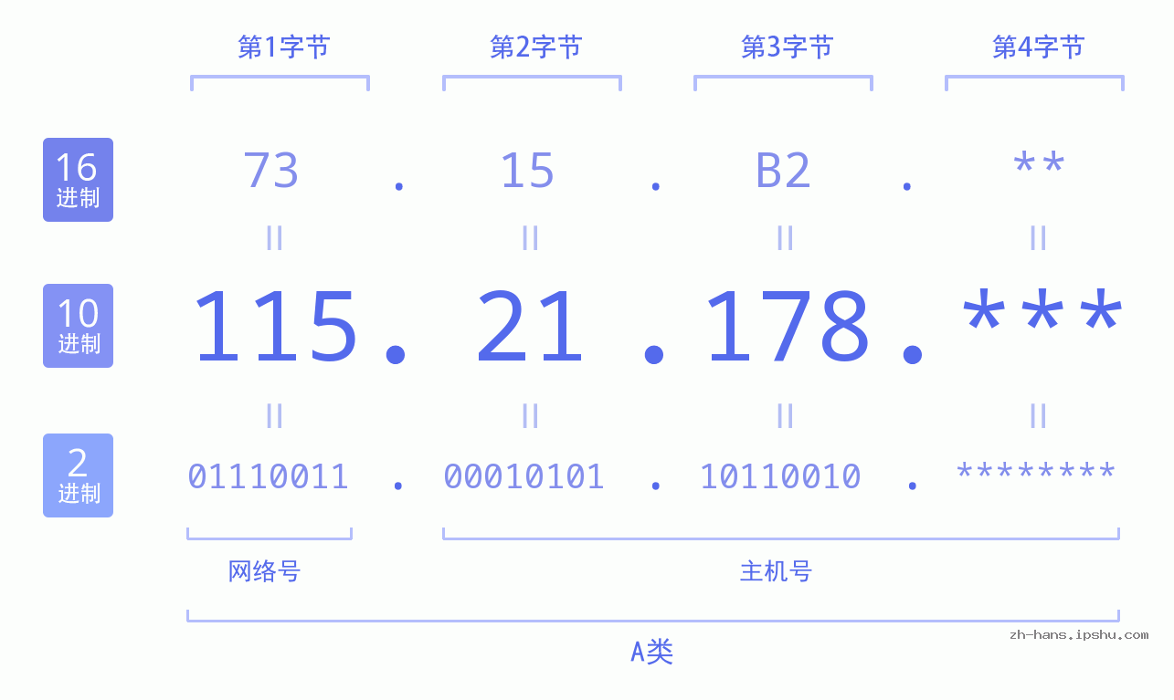 IP地址:115.21.178 数据结构图 二进制 十进制 十六进制 IPv4: 115.21.178 网络类型 网络号 主机号