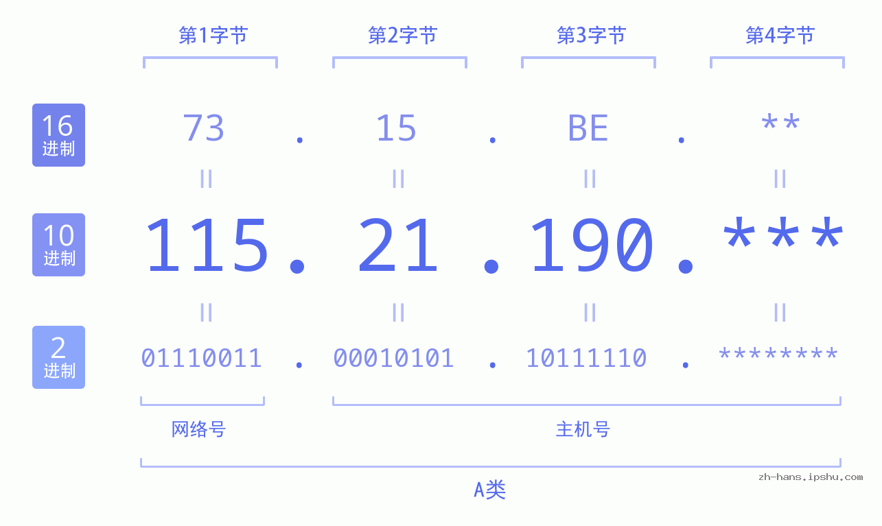 IP地址:115.21.190 数据结构图 二进制 十进制 十六进制 IPv4: 115.21.190 网络类型 网络号 主机号