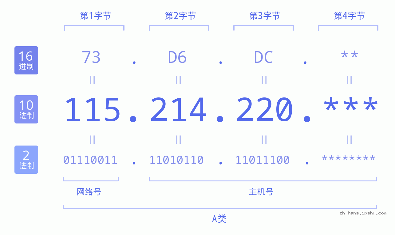 IP地址:115.214.220 数据结构图 二进制 十进制 十六进制 IPv4: 115.214.220 网络类型 网络号 主机号