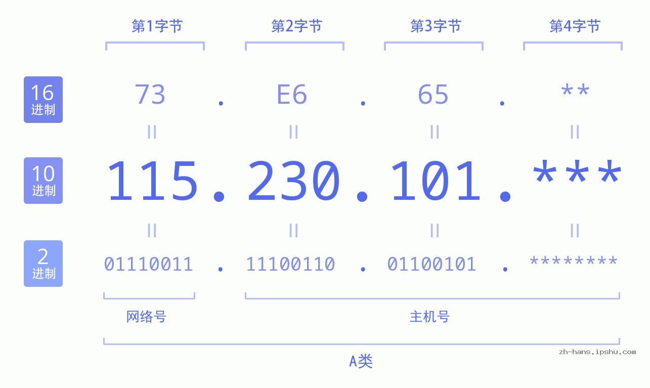 IP地址:115.230.101 数据结构图 二进制 十进制 十六进制 IPv4: 115.230.101 网络类型 网络号 主机号