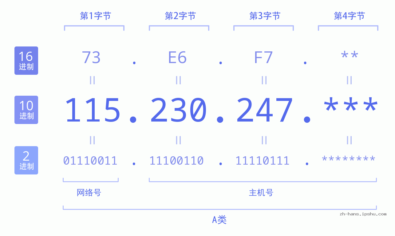 IP地址:115.230.247 数据结构图 二进制 十进制 十六进制 IPv4: 115.230.247 网络类型 网络号 主机号