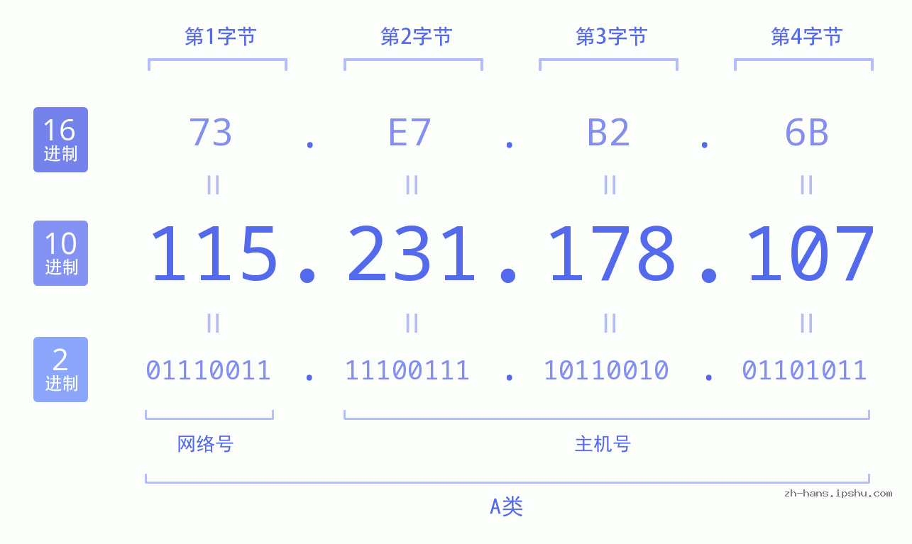 IP地址:115.231.178.107 数据结构图 二进制 十进制 十六进制 IPv4: 115.231.178.107 网络类型 网络号 主机号