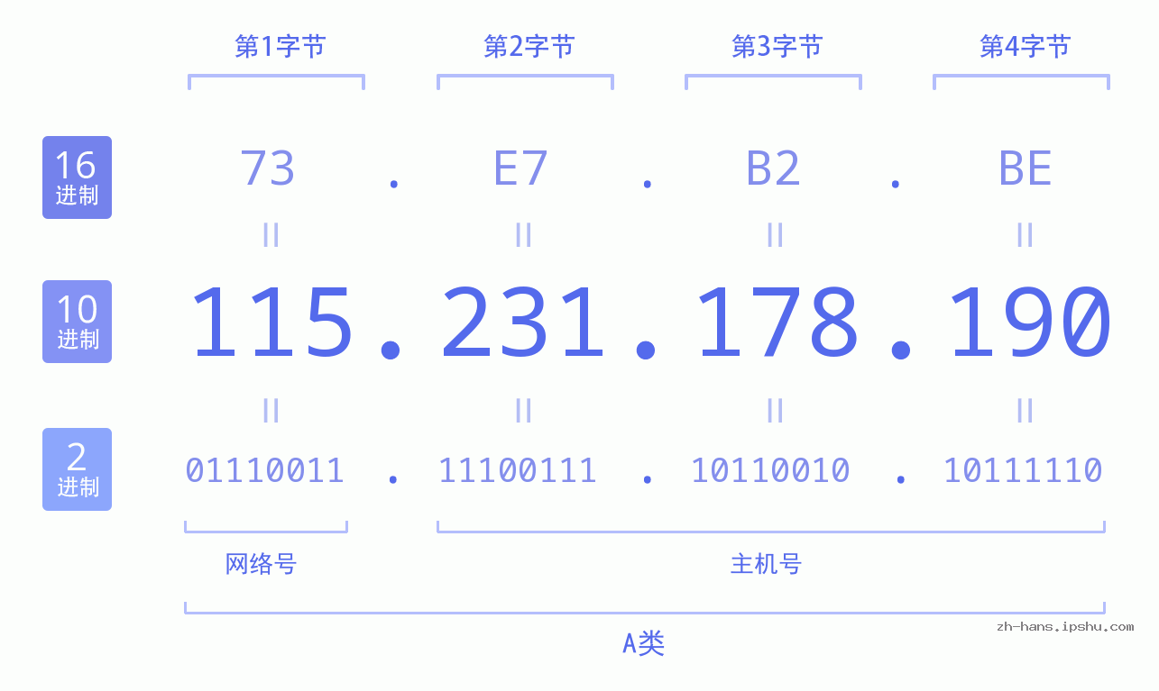IP地址:115.231.178.190 数据结构图 二进制 十进制 十六进制 IPv4: 115.231.178.190 网络类型 网络号 主机号