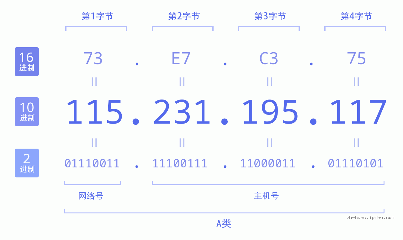 IP地址:115.231.195.117 数据结构图 二进制 十进制 十六进制 IPv4: 115.231.195.117 网络类型 网络号 主机号
