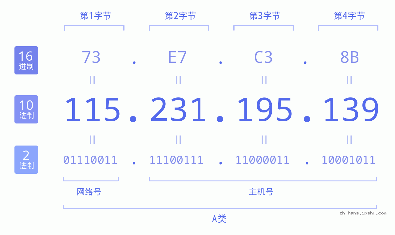 IP地址:115.231.195.139 数据结构图 二进制 十进制 十六进制 IPv4: 115.231.195.139 网络类型 网络号 主机号