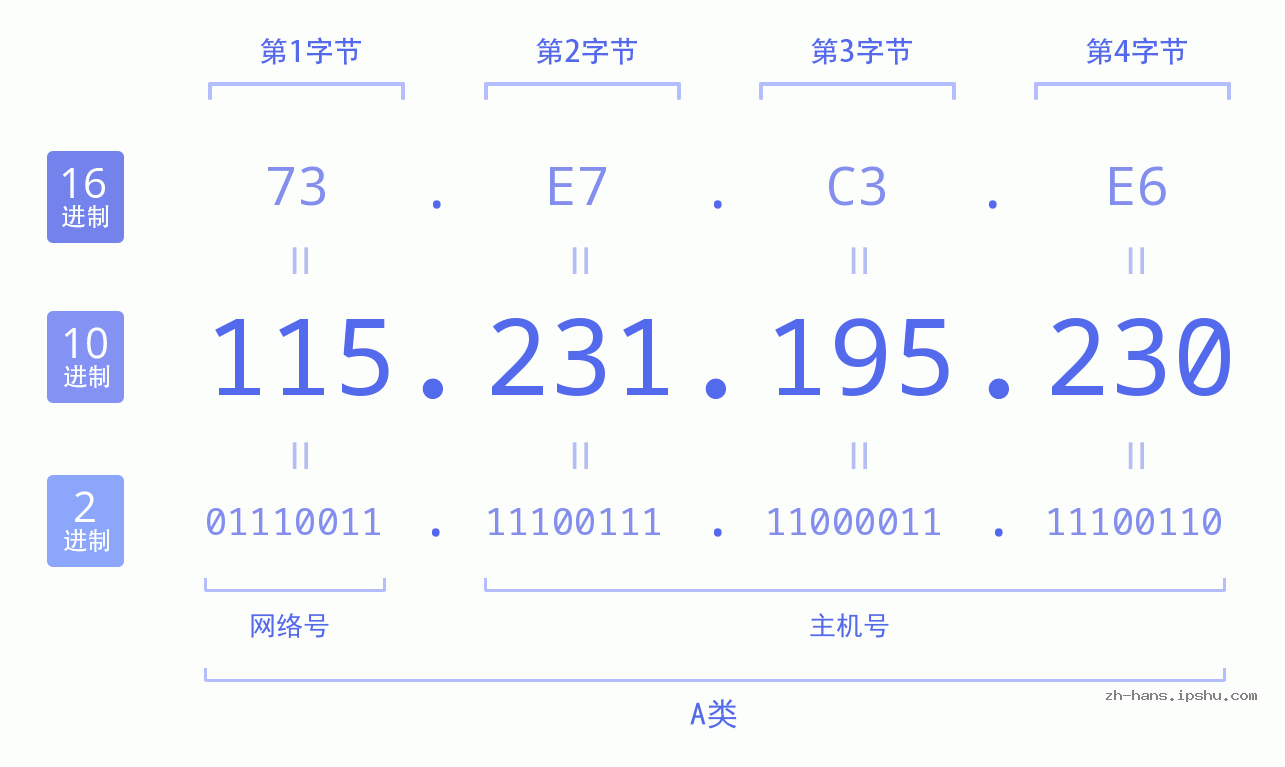 IP地址:115.231.195.230 数据结构图 二进制 十进制 十六进制 IPv4: 115.231.195.230 网络类型 网络号 主机号