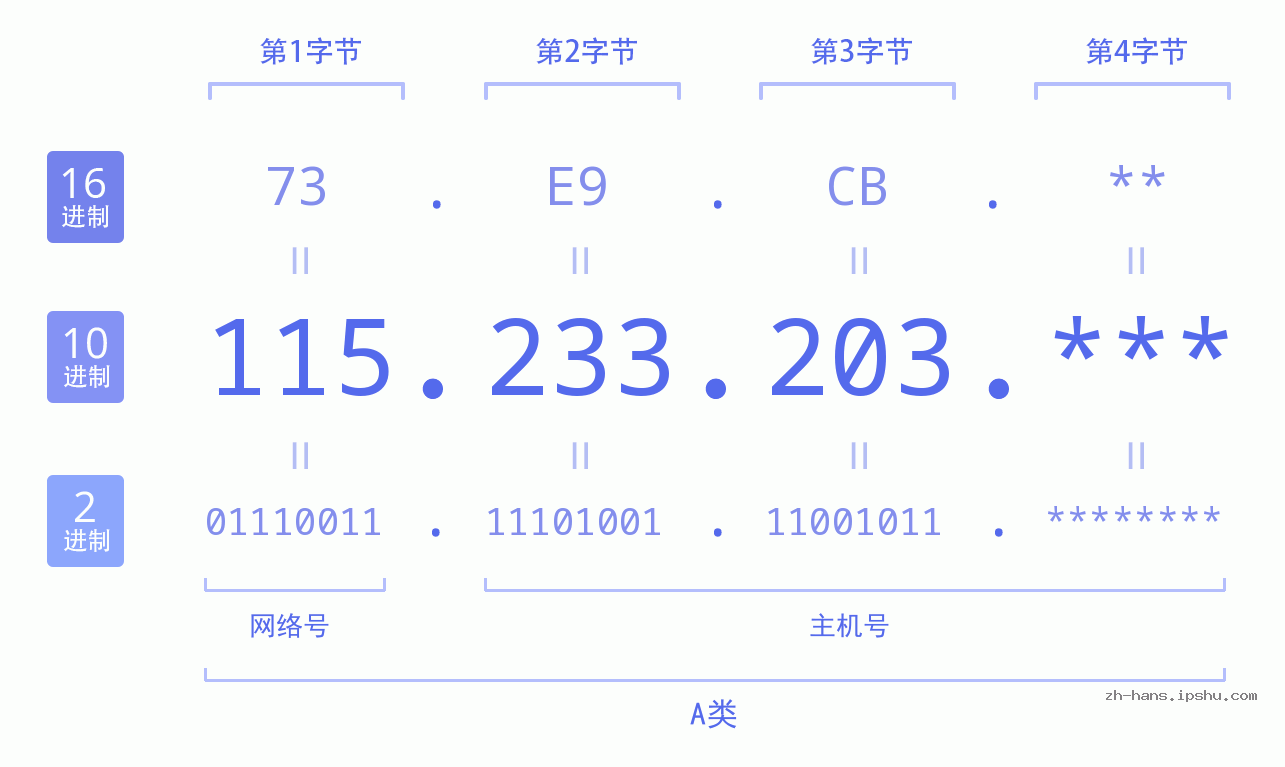 IPv4: 115.233.203 网络类型 网络号 主机号