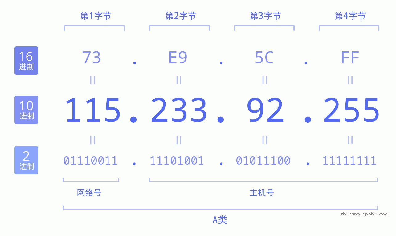 IP地址:115.233.92.255 数据结构图 二进制 十进制 十六进制 IPv4: 115.233.92.255 网络类型 网络号 主机号