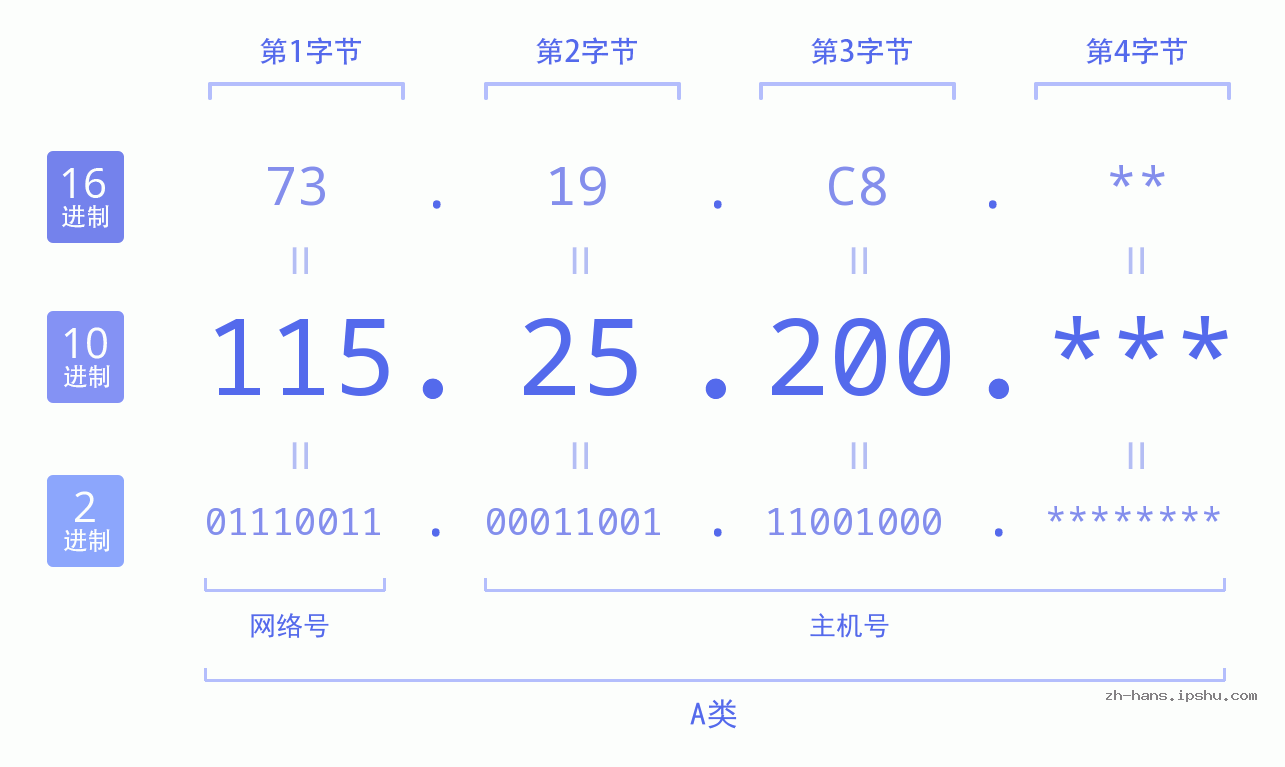 IP地址:115.25.200 数据结构图 二进制 十进制 十六进制 IPv4: 115.25.200 网络类型 网络号 主机号