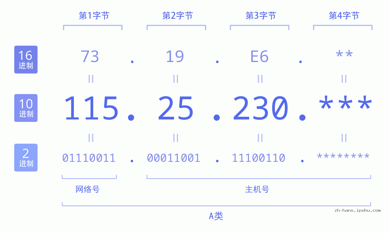 IP地址:115.25.230 数据结构图 二进制 十进制 十六进制 IPv4: 115.25.230 网络类型 网络号 主机号