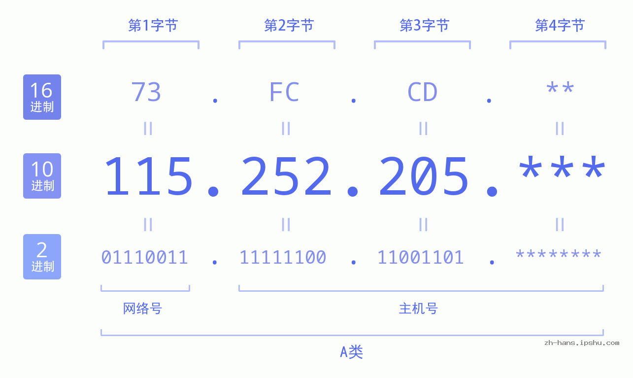 IPv4: 115.252.205 网络类型 网络号 主机号