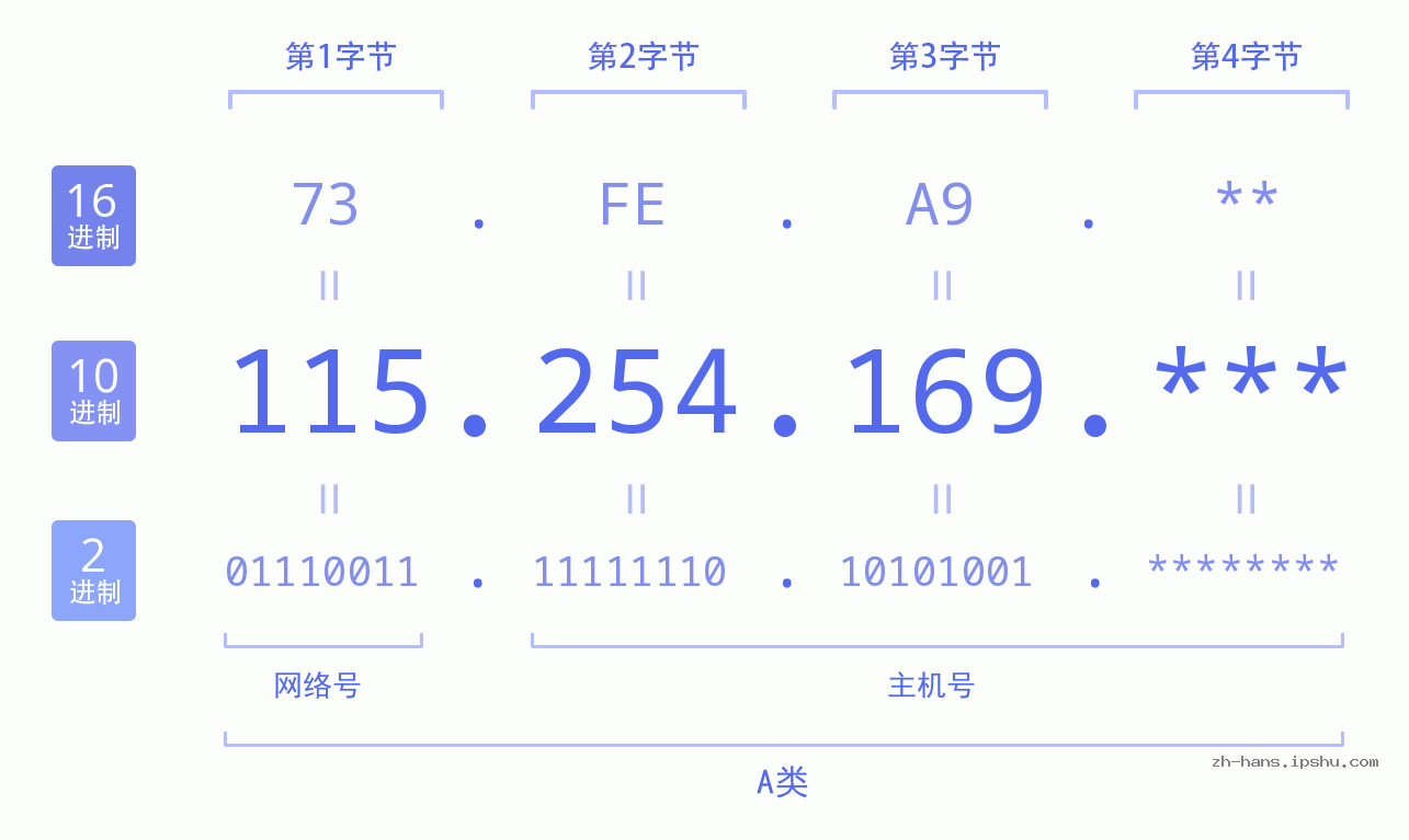 IP地址:115.254.169 数据结构图 二进制 十进制 十六进制 IPv4: 115.254.169 网络类型 网络号 主机号