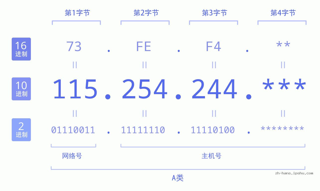 IPv4: 115.254.244 网络类型 网络号 主机号