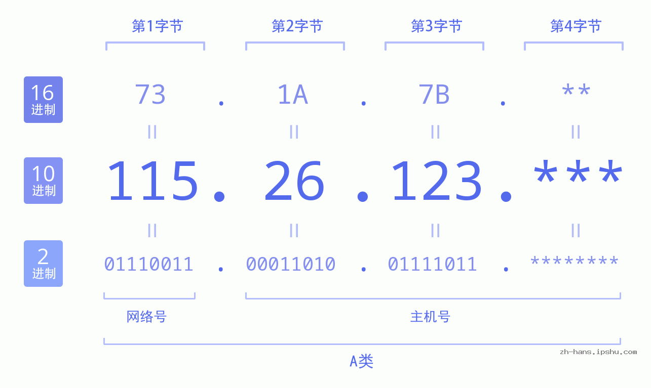IP地址:115.26.123 数据结构图 二进制 十进制 十六进制 IPv4: 115.26.123 网络类型 网络号 主机号