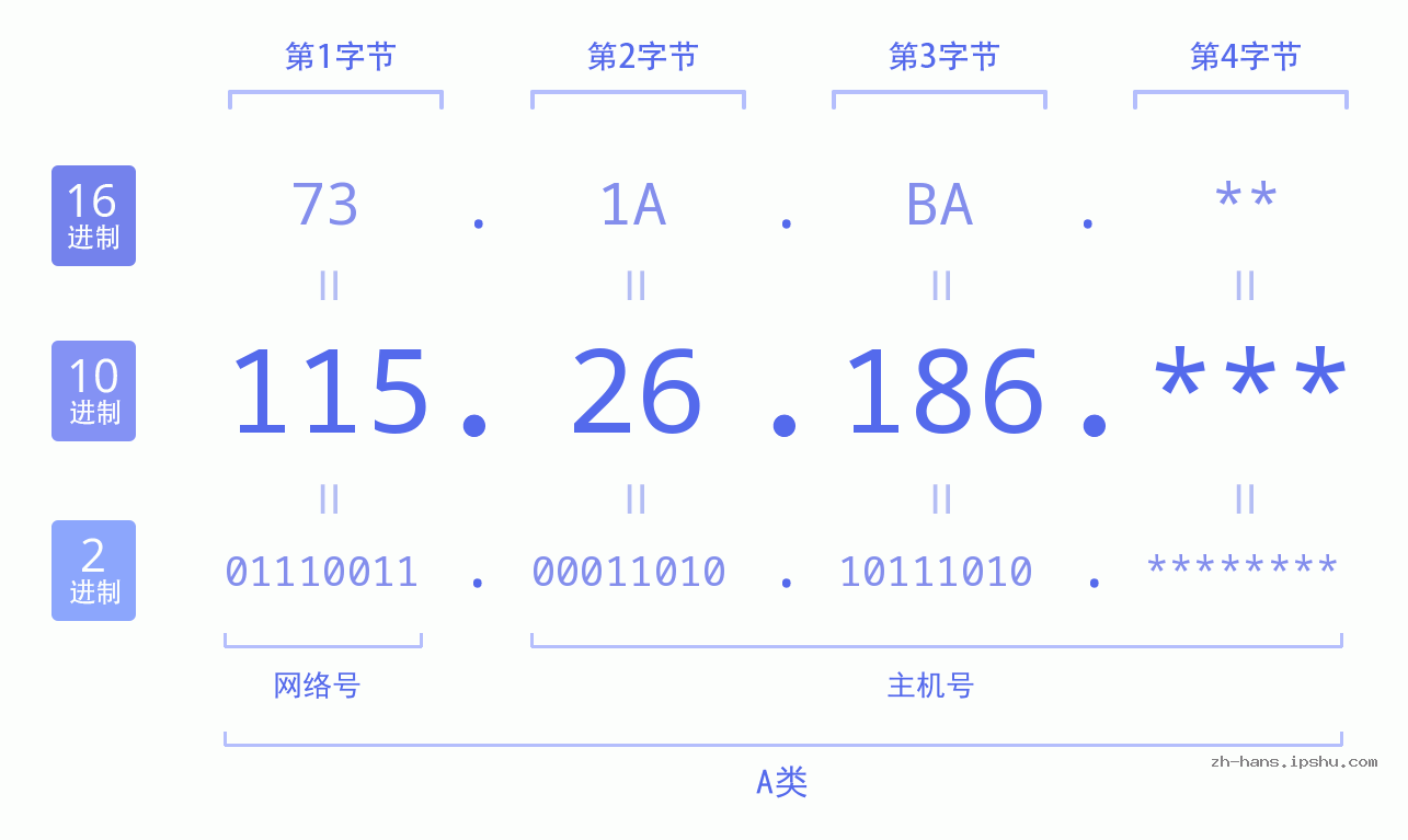 IP地址:115.26.186 数据结构图 二进制 十进制 十六进制 IPv4: 115.26.186 网络类型 网络号 主机号