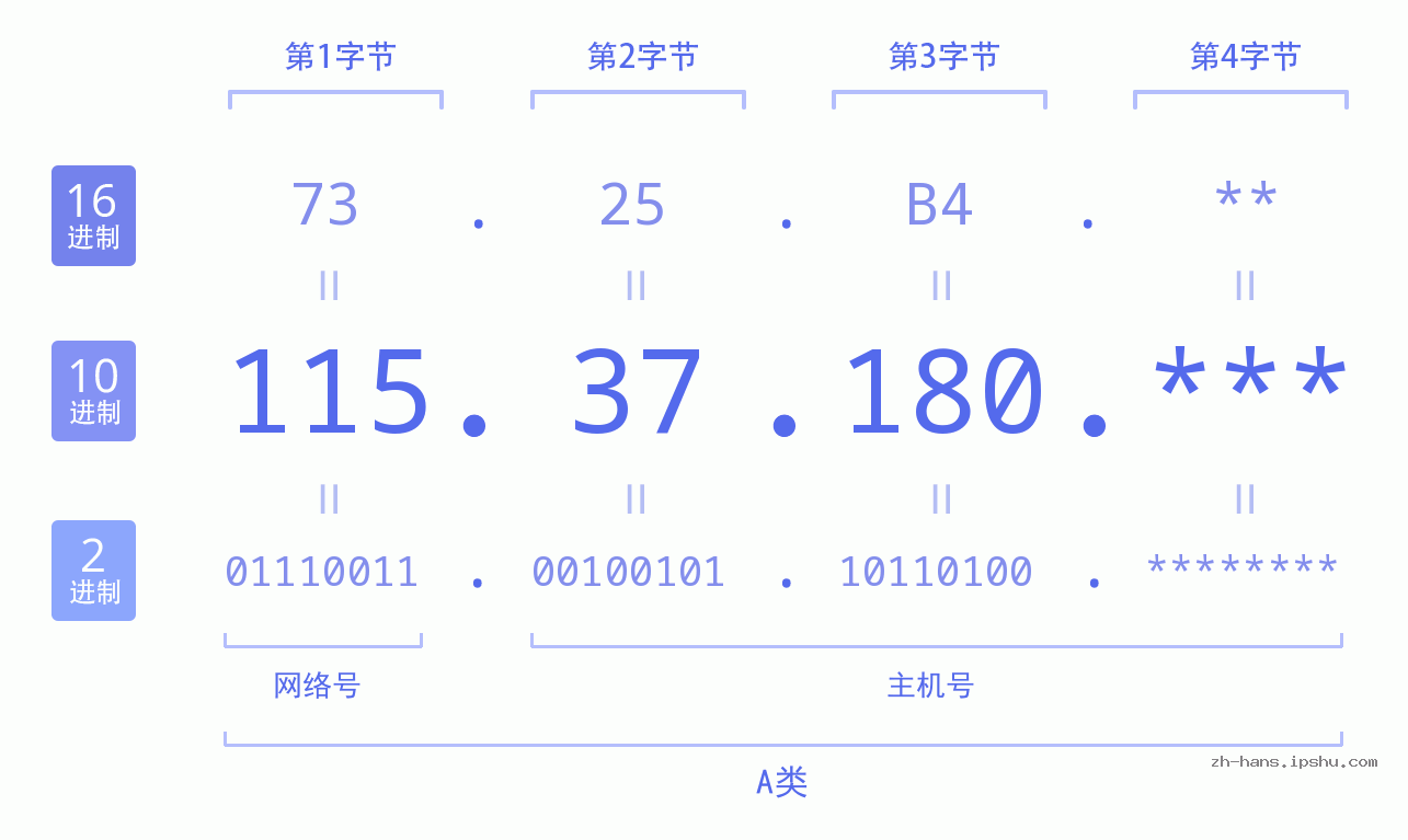 IP地址:115.37.180 数据结构图 二进制 十进制 十六进制 IPv4: 115.37.180 网络类型 网络号 主机号