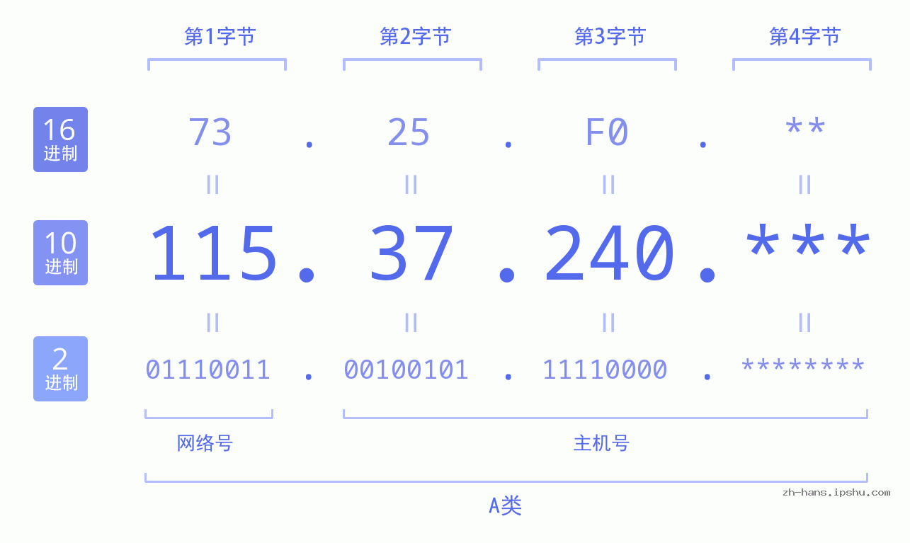 IP地址:115.37.240 数据结构图 二进制 十进制 十六进制 IPv4: 115.37.240 网络类型 网络号 主机号